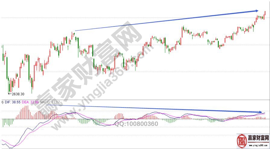 上證指數近期走勢圖
