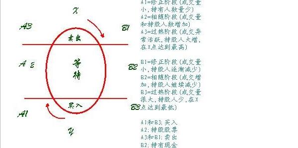 雞蛋理論的不同階段