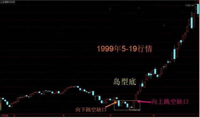 島型底K線組合形態