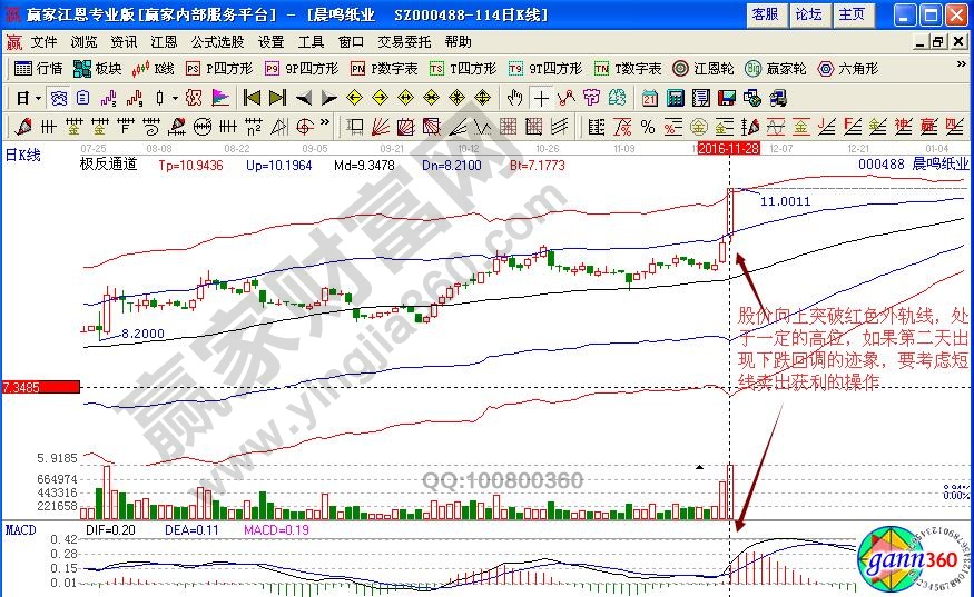 晨鳴紙業賣出信號