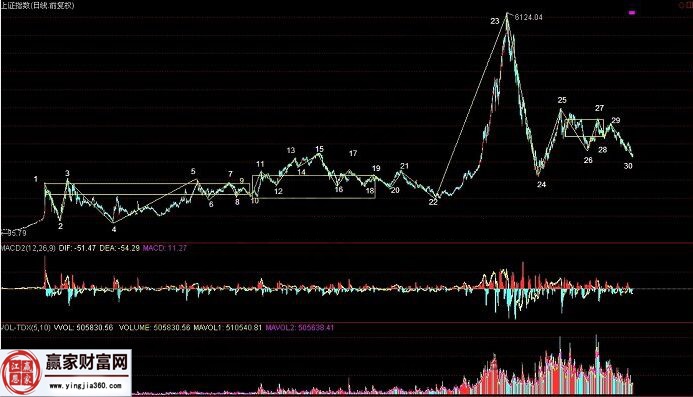 從纏論視覺分析上證指數的走勢圖形