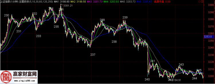 上證指數近期走勢圖
