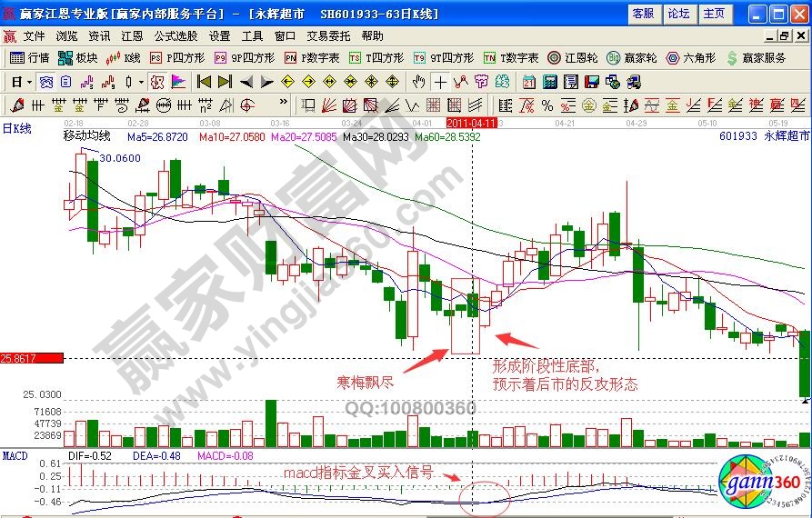 永輝超市寒梅飄盡K線組合形態