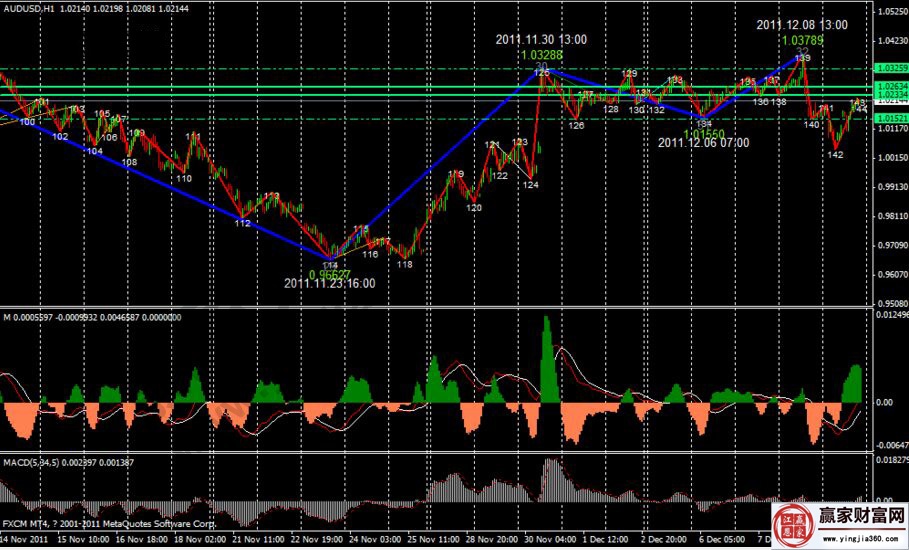 在外匯市場運(yùn)用的實(shí)錄案例走勢圖