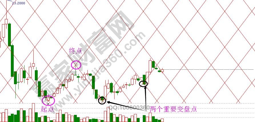 江恩網格線的具體運用.jpg