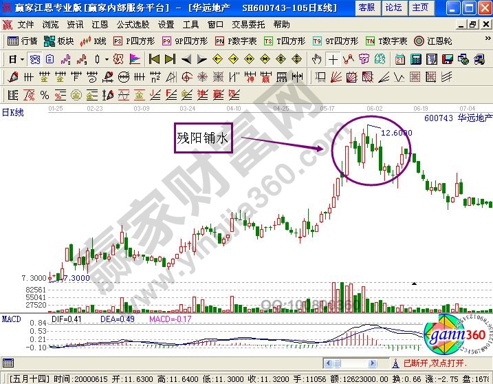殘陽鋪水形態的走勢圖