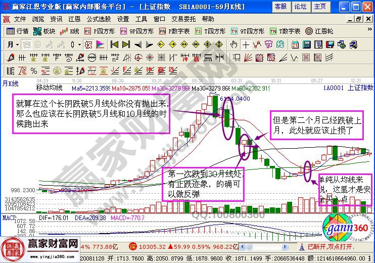 大盤月線走勢圖