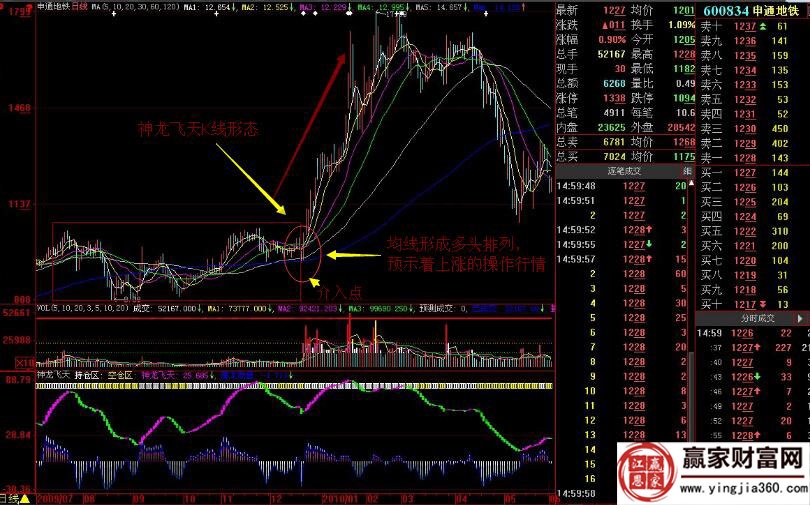 申通地鐵神龍飛天K線形態