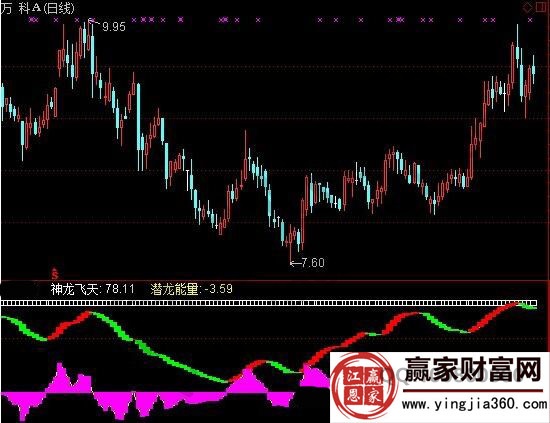 萬科A神龍飛天指標形態