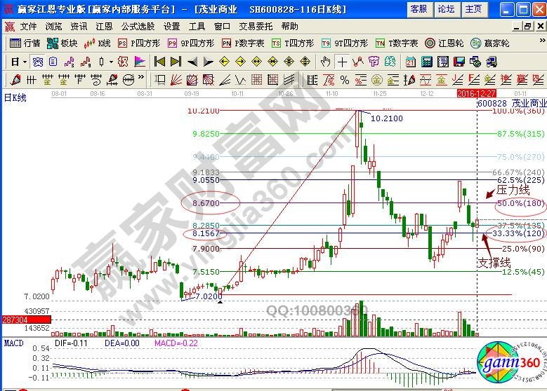 茂業商業波段百分比
