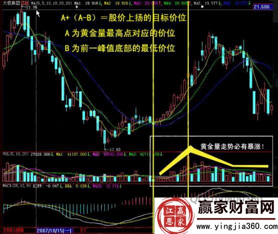 黃金量組合形態