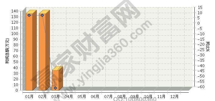 利潤總額絕對數