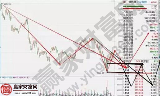 上證指數走勢圖