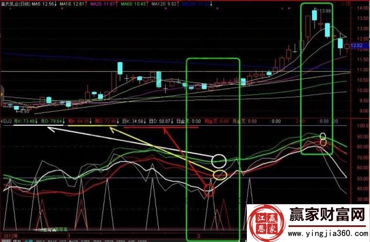 皇氏乳業KDJ短線買賣點
