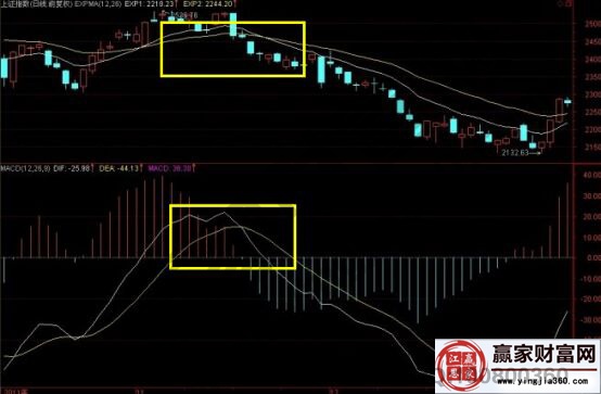 DIF死叉DEA后又雙雙下行,下破零軸