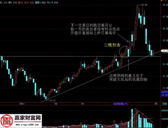 三線打擊K線形態