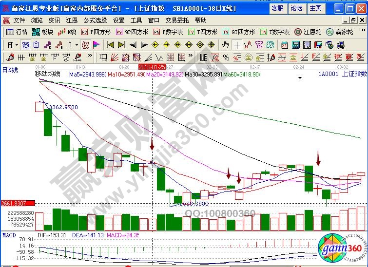 上證指數2016前10天
