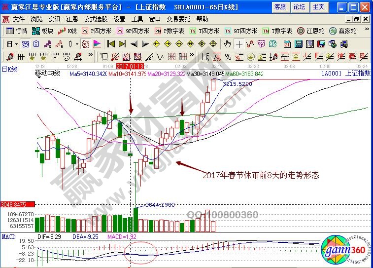 上證指數2017年休市前8
