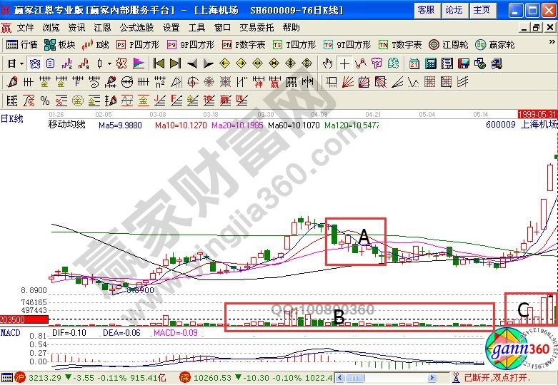 上海機場的走勢圖
