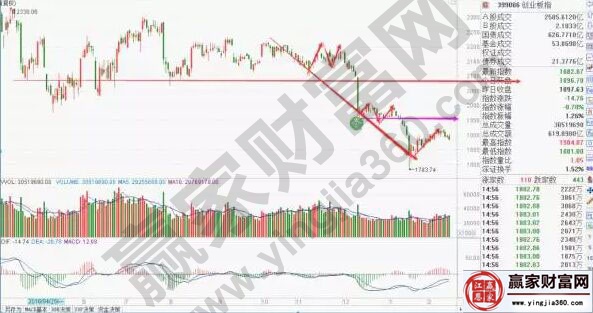 創業板走勢圖三