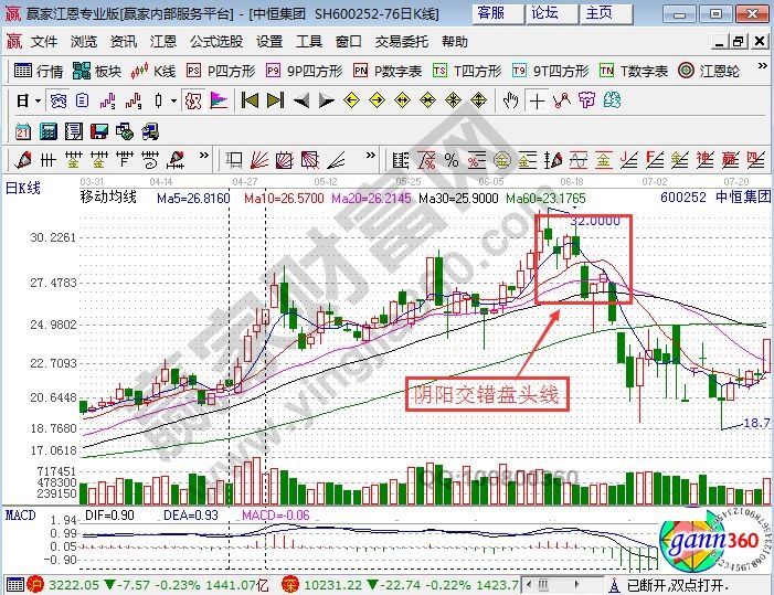 中恒集團的走勢圖中的陰陽交錯盤頭線
