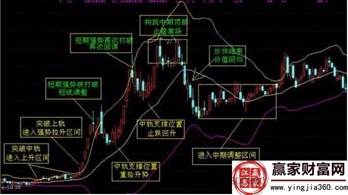 布林通道區間整理