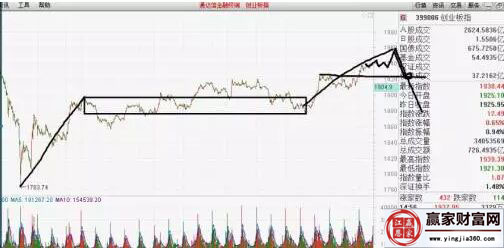 創業板指的走勢圖