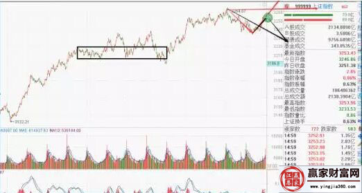 上證指數的走勢圖