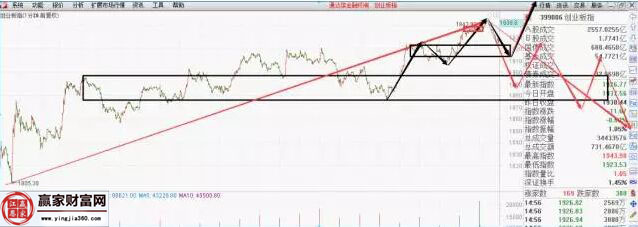 創業板指走勢圖