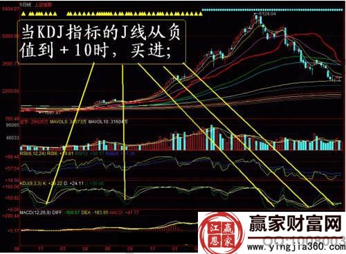打提前量買入法