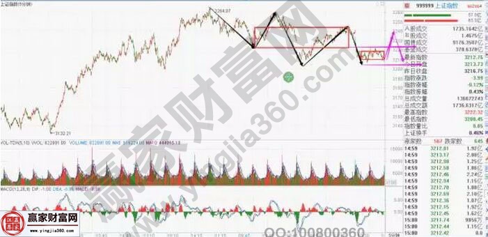 上證指數走勢圖二
