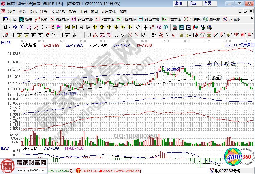 江恩工具極反通道指標(biāo)