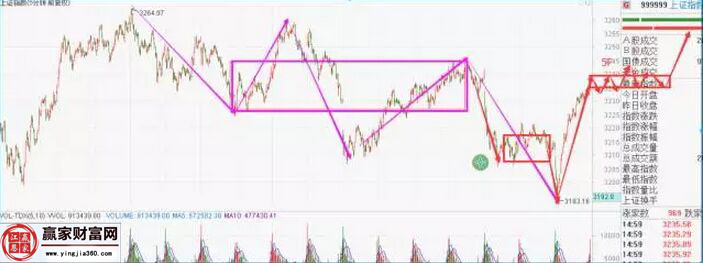 上證指數走勢圖二