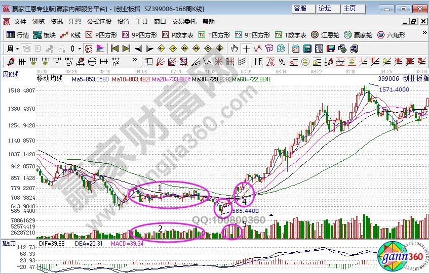 創業板指的走勢圖