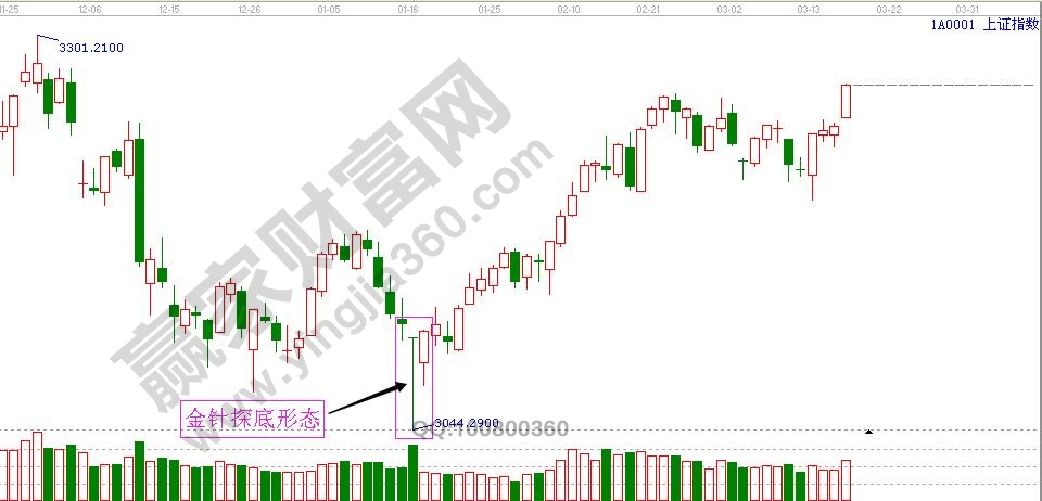 金針探底K線形態