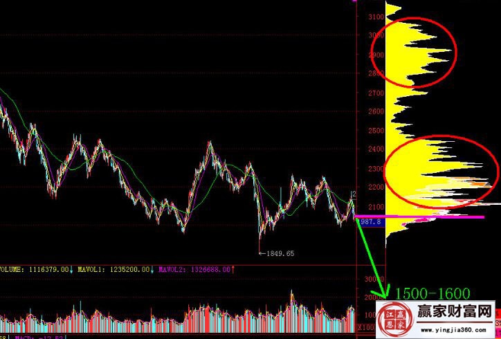 上證指數的籌碼圖