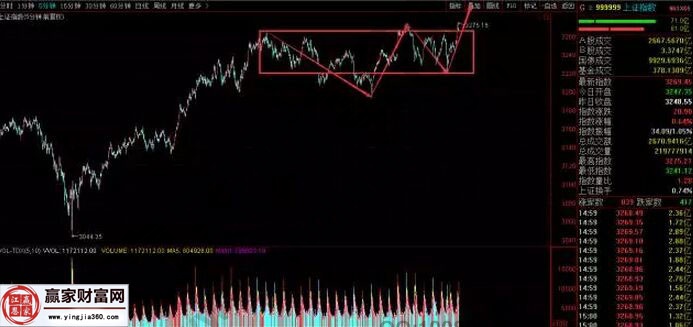 上證指數走勢圖一