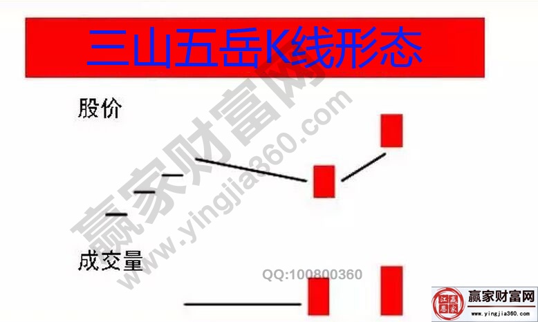 標準的三山五岳K線形態