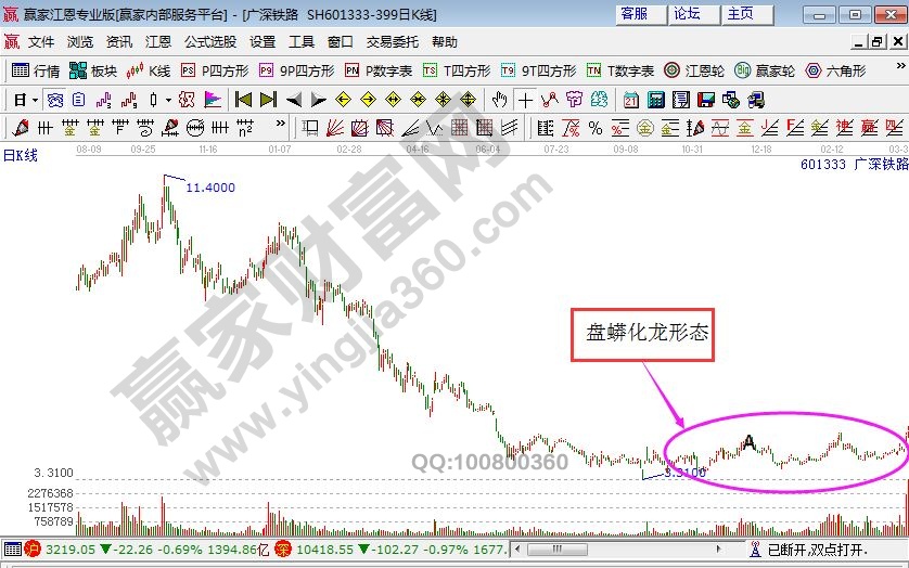 廣探鐵路走勢中的“盤蟒化龍”形態