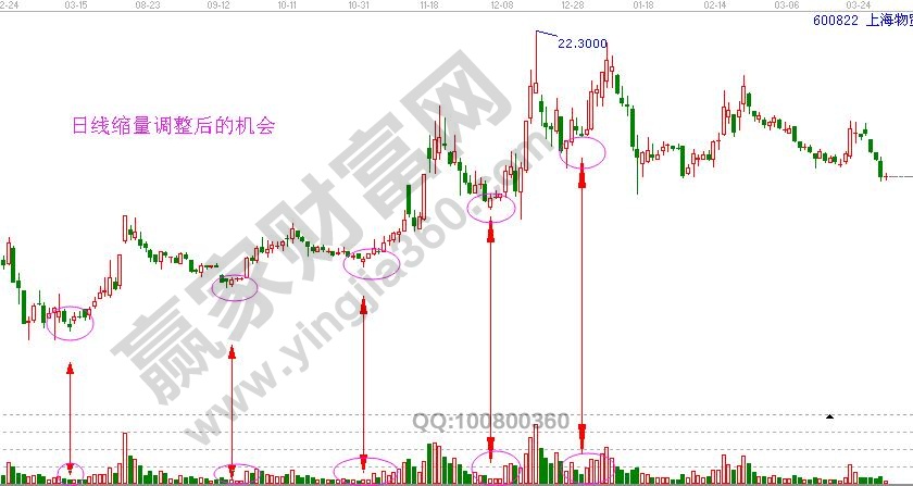成交量結合價格買賣