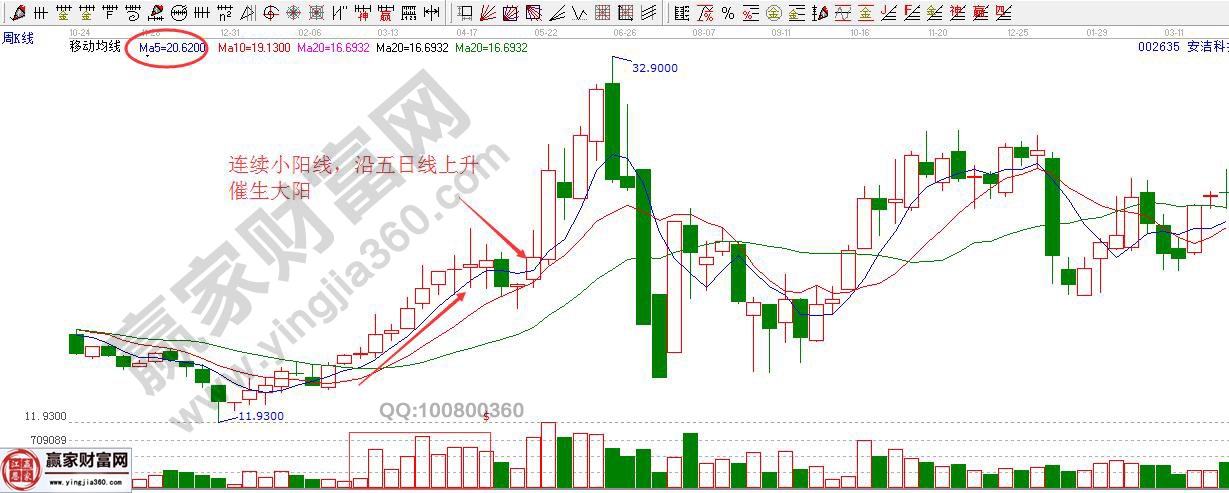 連續小陽線,沿五日線上升催生大陽線
