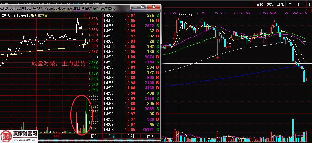 放量對敲,主力出貨