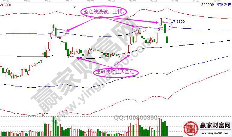 止損技巧羅頓發展