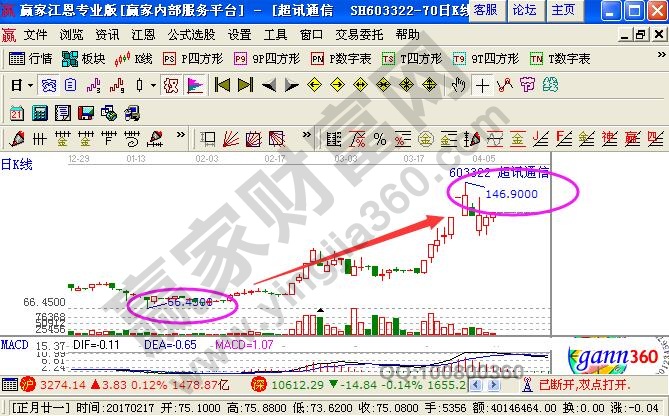 買在最低點，賣在最高點