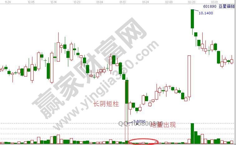 長陰短柱，地量出現