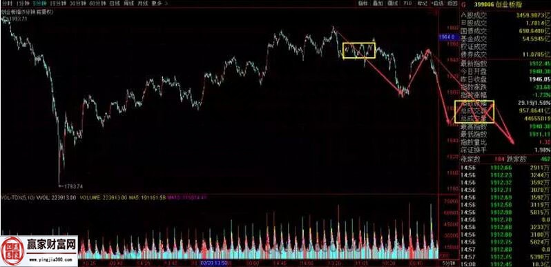 創業板走勢圖二