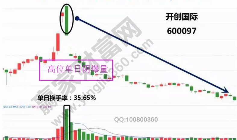 開創國際高位單日陰爆量