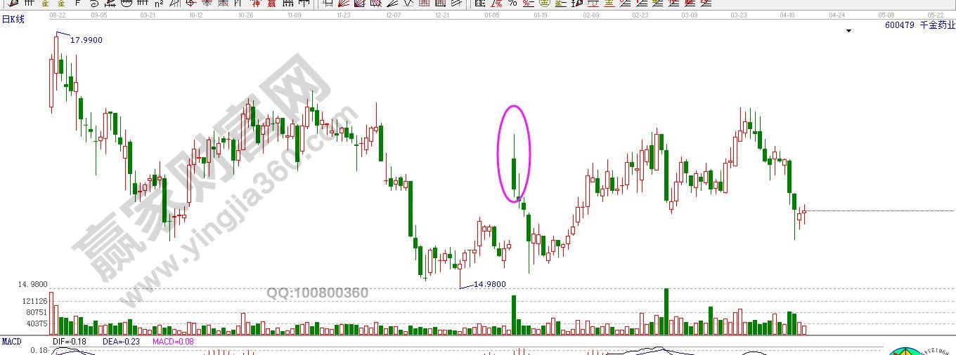 千金藥業走勢圖