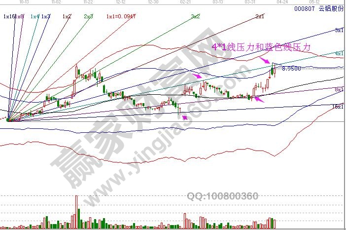 000807 云鋁股份 現在極反通道走勢