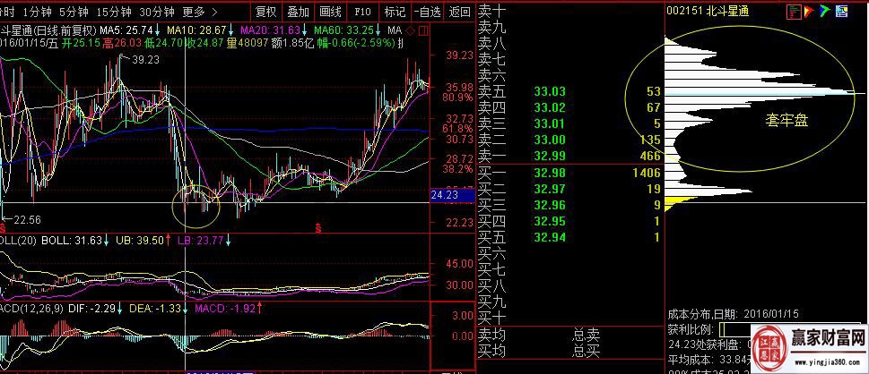 北斗星通,2016年1月中旬經(jīng)過(guò)快速調(diào)整后的籌碼分布